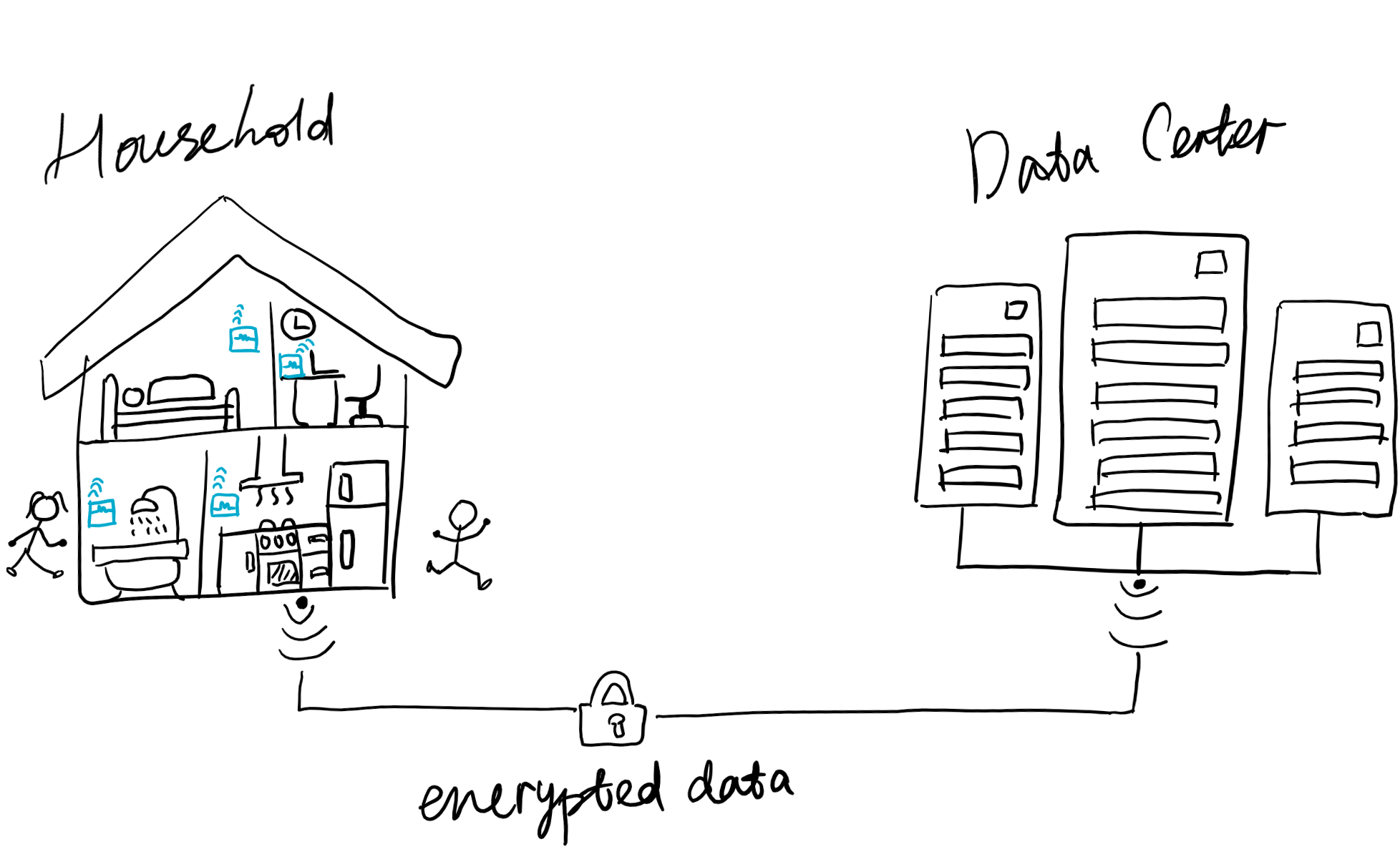 Encrypted transmission between households and the data centre