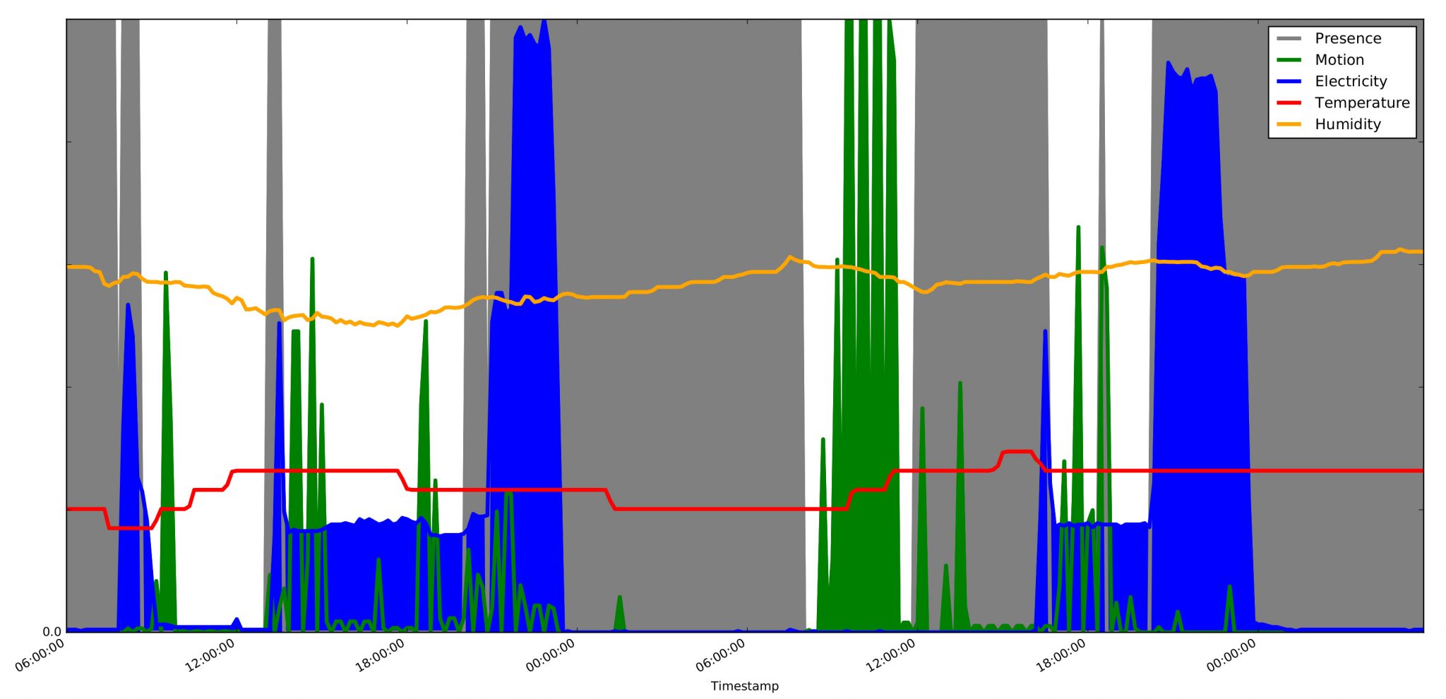 Sensor data samples Digital Sensors in Social Research