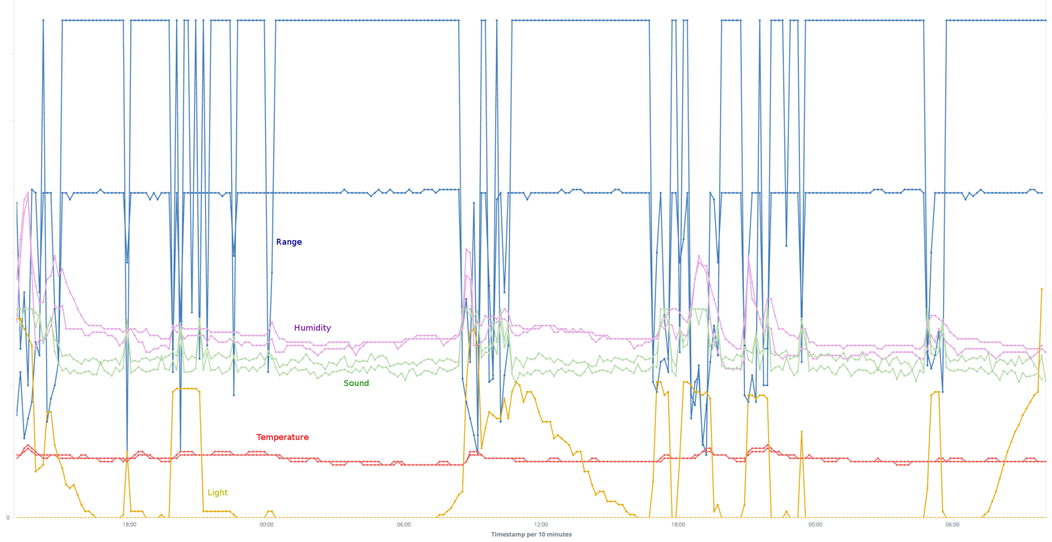 Sensor data samples Digital Sensors in Social Research